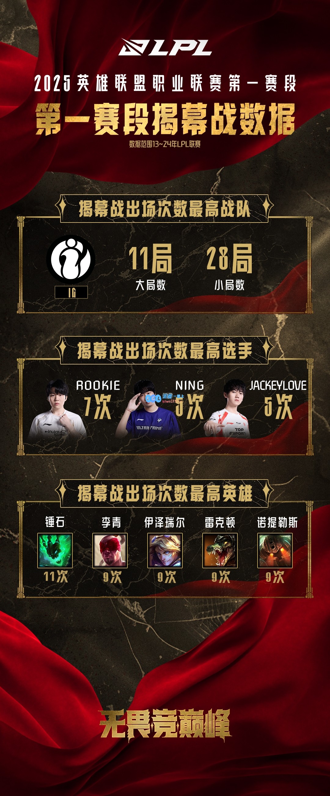 LPL首战历史数据回顾：iG参与11场比赛/28局比赛，Tian在揭幕战中阵亡次数高达17次