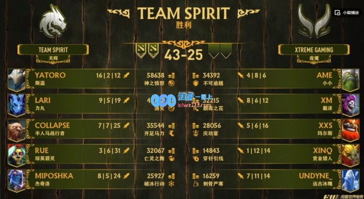 ?六强争夺战！Yatoro斯温团战表现惊艳XG遗憾不敌Spirit止步淘汰