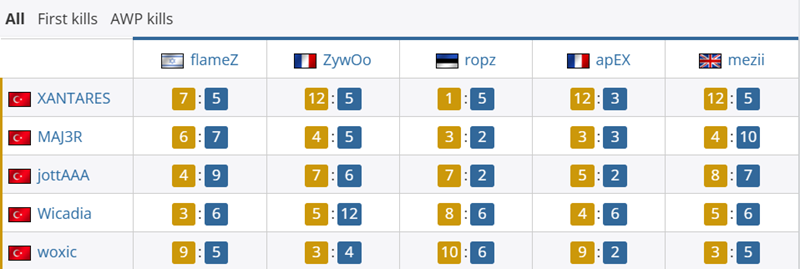 狠人军训！EF_Vitality对位数据：XANTARES12_5ZywOo