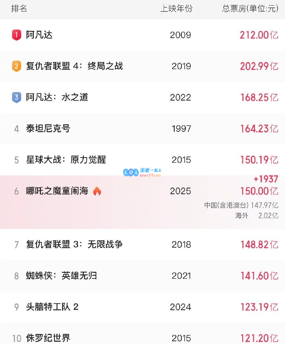 哪吒2电影票房突破150亿元，距离《星球大战：原力觉醒》仅差0.19亿元！