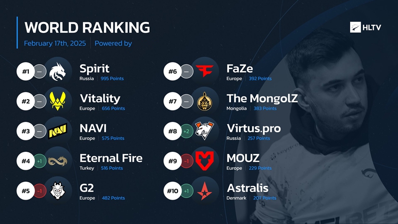 HLTV本周排名：EF历史最高、A队进入前十