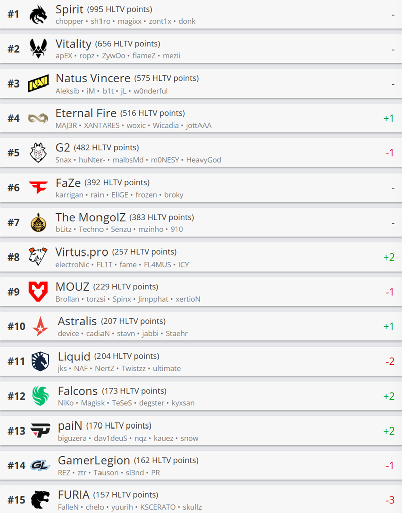 HLTV本周排名：EF历史最高、A队进入前十