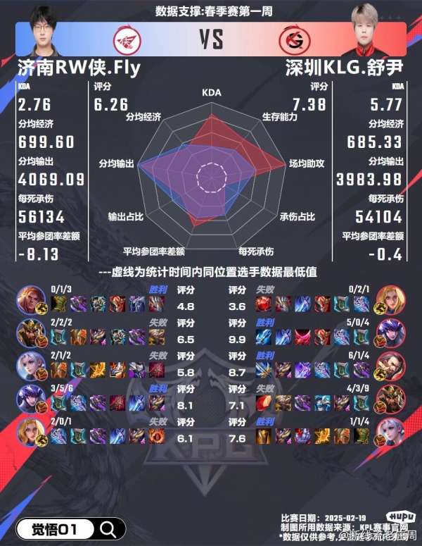 RW侠不敌KLG双方队员雷达图出炉，问题出在谁的身上？