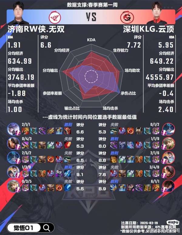 RW侠不敌KLG双方队员雷达图出炉，问题出在谁的身上？