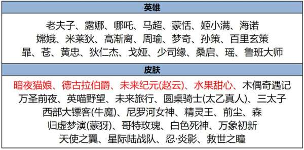 正式服更新：典韦嬴政削弱，元流法师大砍，张飞加强！