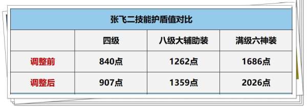 正式服更新：典韦嬴政削弱，元流法师大砍，张飞加强！