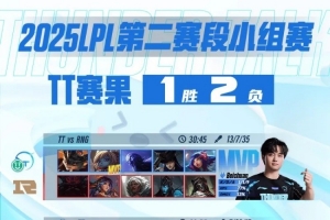 TT赛后感慨：对于小组赛首轮仅获一胜表示深深遗憾，将认真反思并积极进行复盘以备战接下来的挑战
