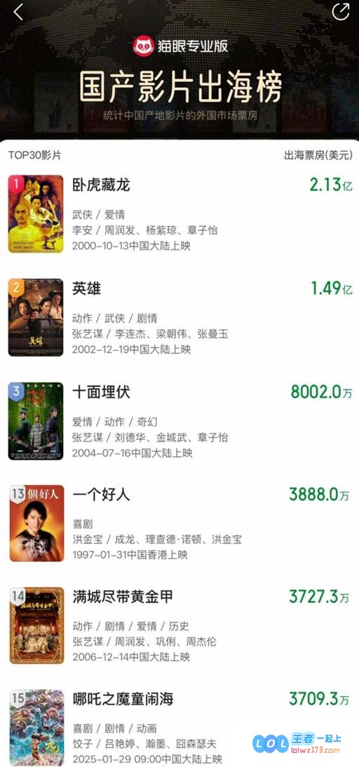 《哪吒之魔童闹海》海外票房奇迹再现！成功跻身国产影片出海票房前十五名，创造辉煌佳绩