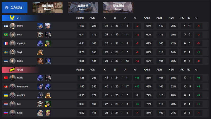 【VCTEMEA第一赛段】VIT0_2NAVI，小组赛Alpha