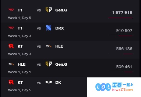 震撼！T1无疑是流量的绝对神话！T1对战GEN的收视峰值成功突破157万，而先锋赛决赛仅有110万观众