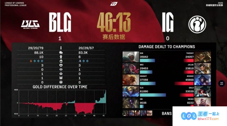 ?iG命悬一线或失去GALA？TheShy携手研发i9Elk16888荣耀狂斩BLG惊天翻盘首局获胜