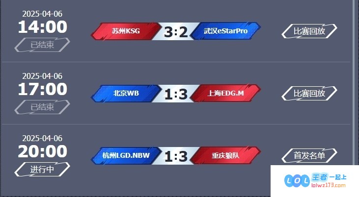 ?KPL今日赛果纵览：KSG在惊心动魄的对决中险胜eStarEDG3_1，成功拿下WB战队，勇敢的小胖队长率领团队击败强敌LGD