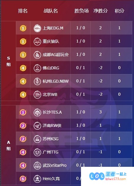 ?KPL今日赛果纵览：KSG在惊心动魄的对决中险胜eStarEDG3_1，成功拿下WB战队，勇敢的小胖队长率领团队击败强敌LGD
