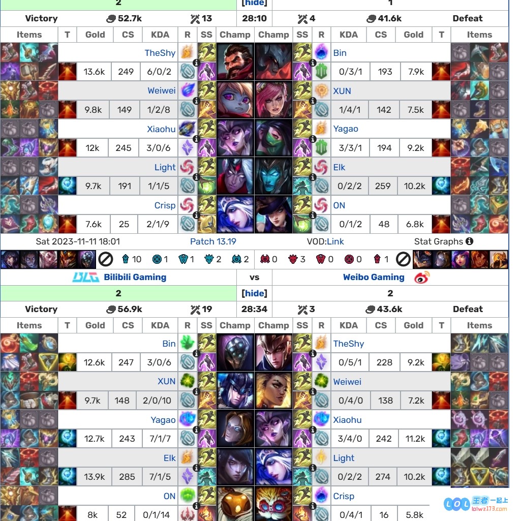 世界第二上单Bin成功复仇Theshy，尽管在S13半决赛中不敌强劲对手WBG
