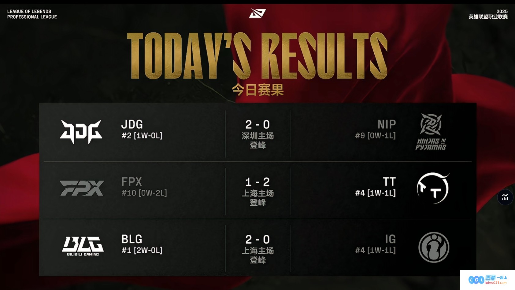 今日赛果分析：Chovy展现超人般实力轻松击败T1，iG在激烈乱战中不敌BLG，JDG展现强大实力横扫NIP