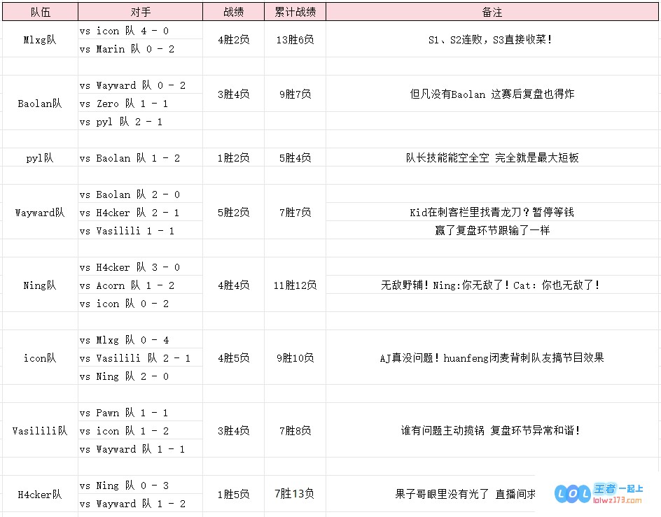 S3老头杯D3刺激训练赛回顾：Kid再度展现“神操作”，Cryin的眼中似乎失去了所有的光芒！