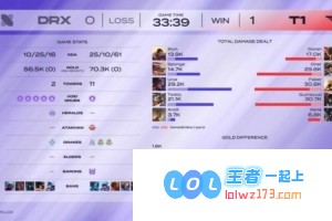 惊险刺激！回顾T1战胜DRX的精彩瞬间：姑妈回归首局几乎超神，小K状态更为火热！