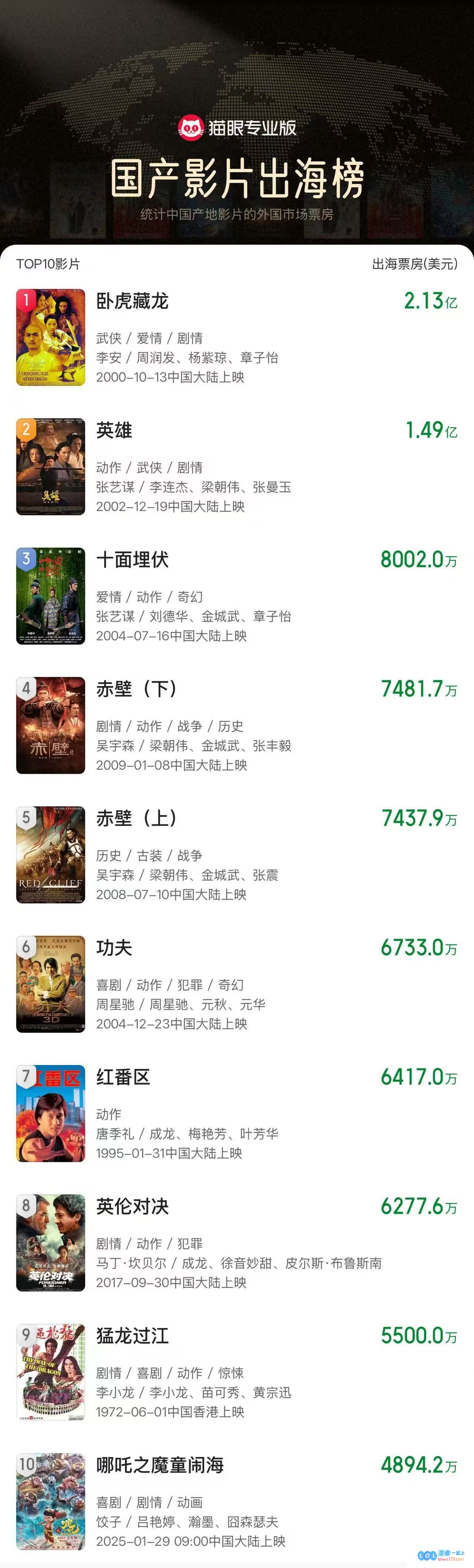 《哪吒2》惊艳入围国产影片出海票房榜前十位当前全球累计票房已突破155亿大关