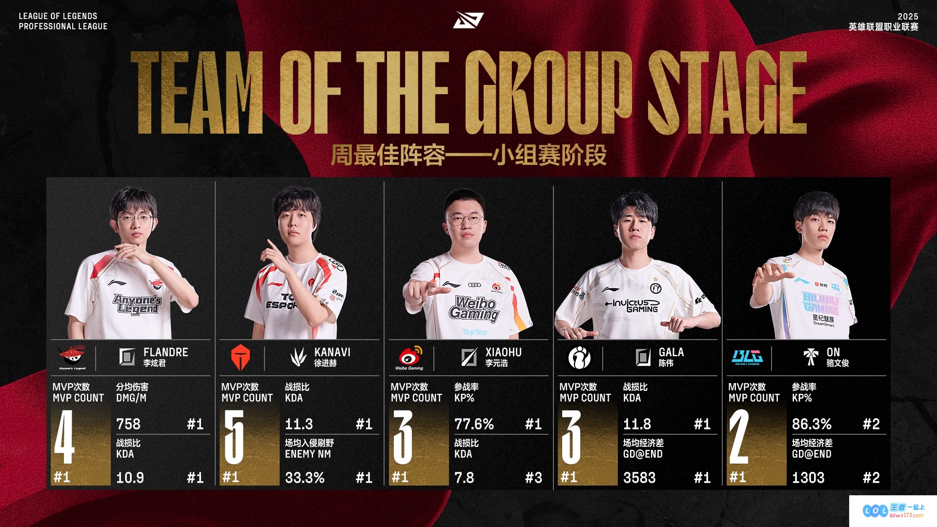 2023年LPL第二阶段小组赛最佳阵容隆重揭晓：Flandre、Kanavi、Xiaohu、GALA与ON强势入围展现巅峰对决魅力