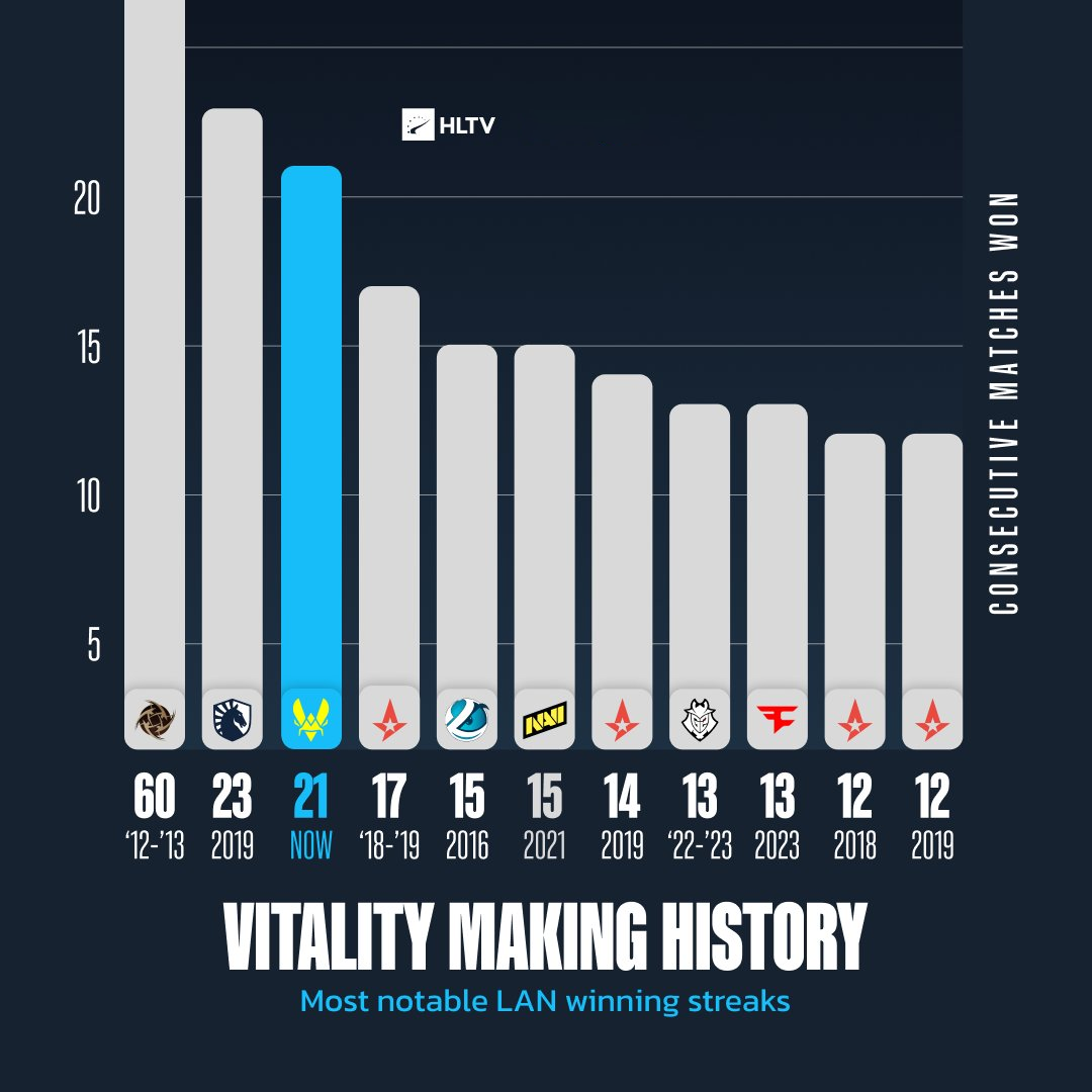 势不可挡！Vitality已达成线下21连胜