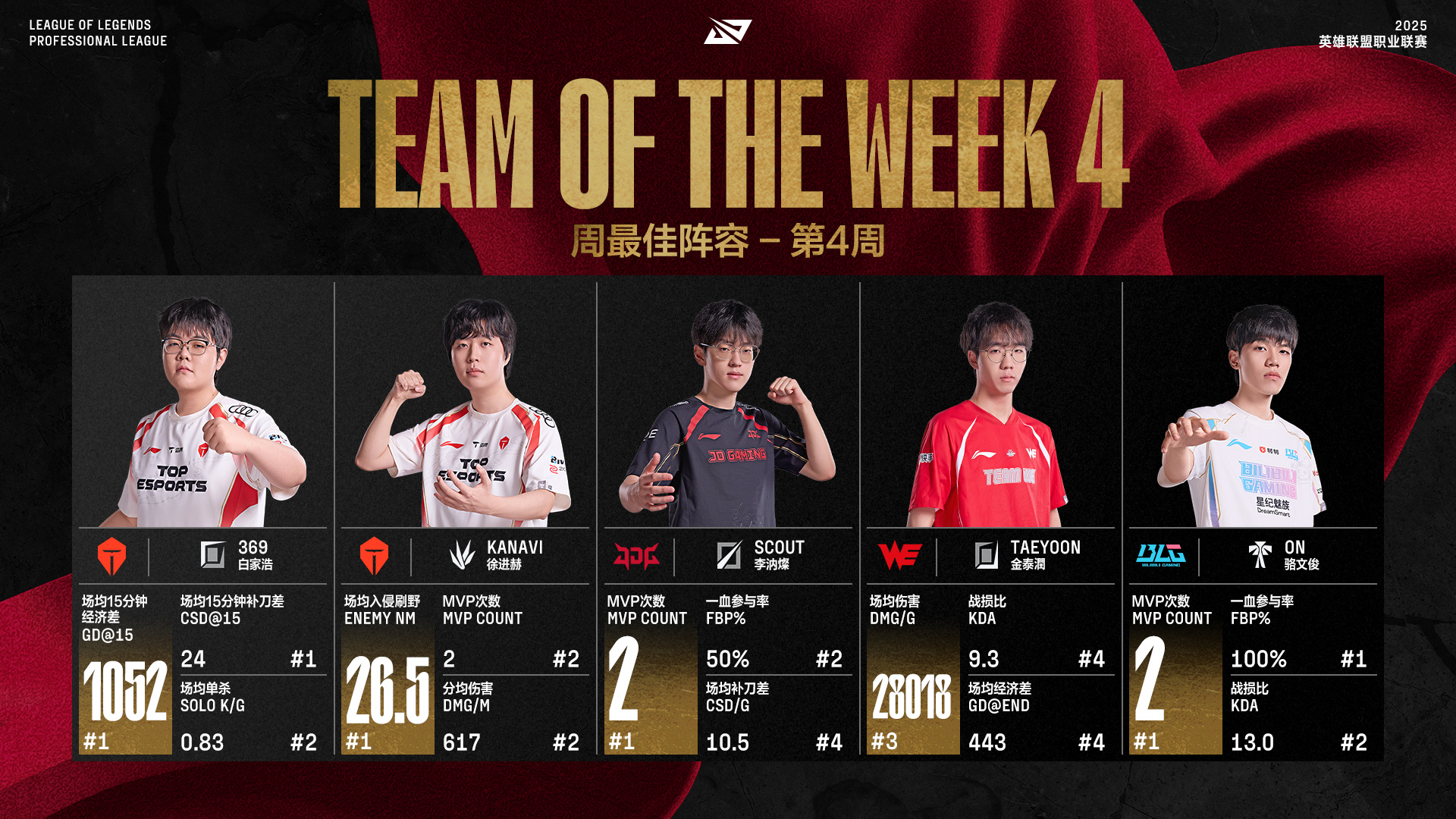 官方公布LPL第四周最佳阵容：369、Kanavi、Scout、Taeyoon、ON