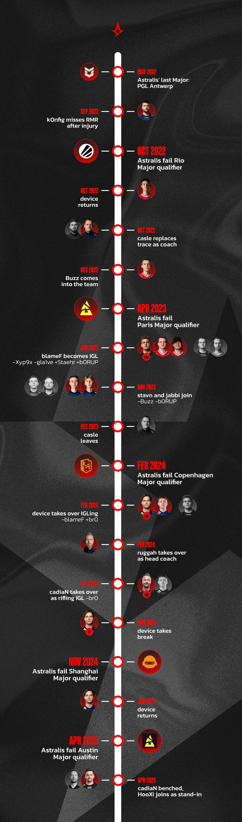 HLTV出品：Astralis五次无缘Major的沉浮轨迹
