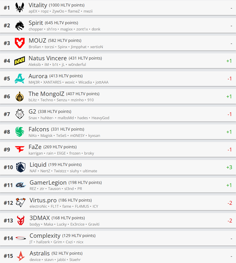 HLTV本周排名：Vitality稳居第一，Liquid挺进前十