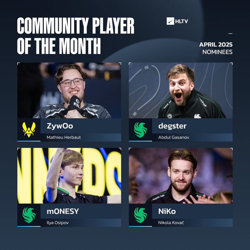 HLTV评选4月代表选手：ZywOo目前领先
