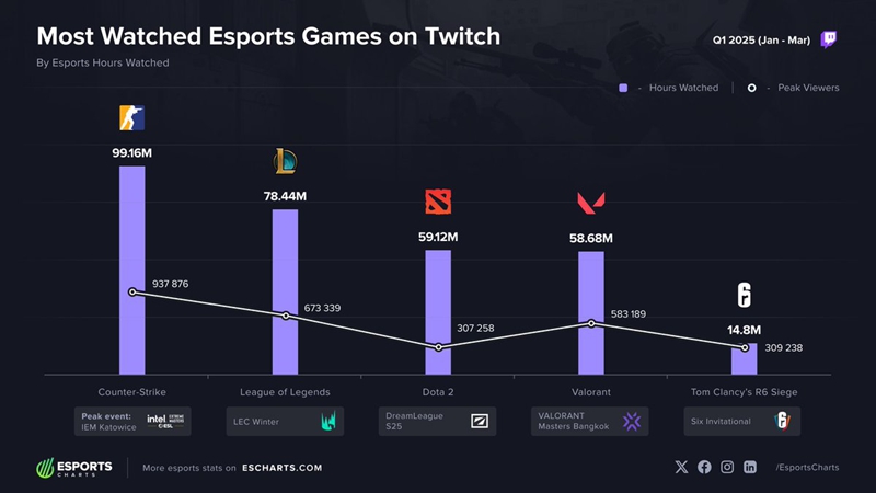 2025第一季度Twitch电竞榜单揭晓CS2登顶观赛时长榜首