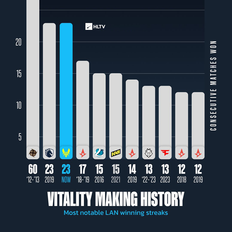 线下23连胜！Vitality追平Liquid线下赛事连胜纪录