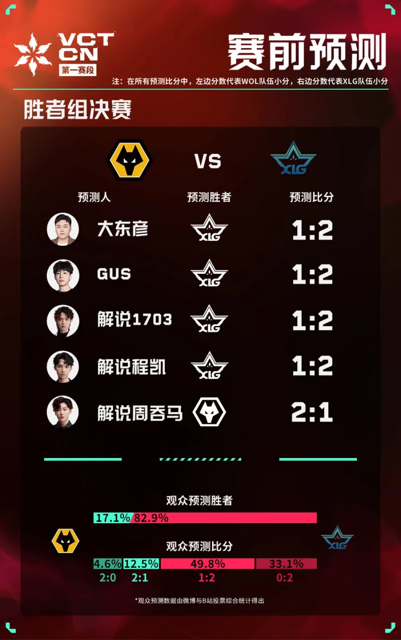 官方发布今日赛前预测：全员看好EDG；四人看好XLG