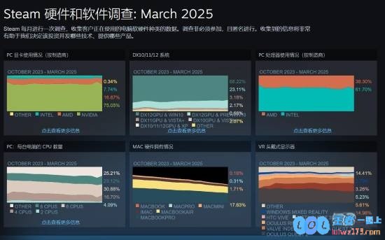 Steam三月硬件调查：强势回归的RTX3060再夺榜首！Win11劲爆超越Win10实现华丽逆袭