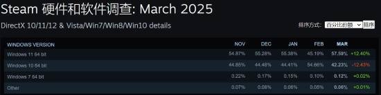 Steam三月硬件调查：强势回归的RTX3060再夺榜首！Win11劲爆超越Win10实现华丽逆袭