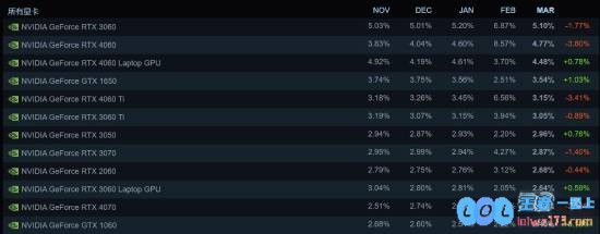 Steam三月硬件调查：强势回归的RTX3060再夺榜首！Win11劲爆超越Win10实现华丽逆袭