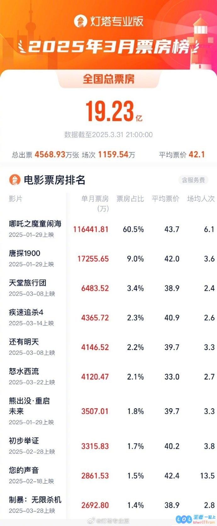 《哪吒2》强势登顶成为3月票房冠军并且连续三个月傲视群雄摘得月度票房之冠