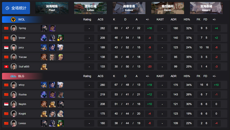 【VCTCN第一赛段】WOL0_3BLG，败者组决赛
