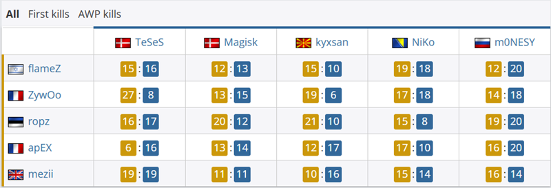 决赛对位数据：ZywOo27_8TeSeS、apEX17_10NiKo