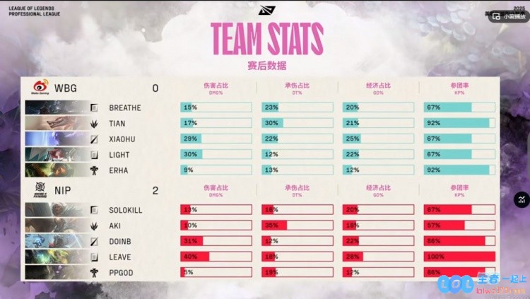 ?终止令人绝望的七连败！Doinb的维克托与Leave的泽丽联手闪耀，NIP强势横扫WBG的精彩团战