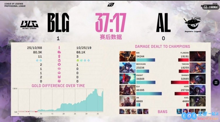 🎮Beichuan的节奏叹为观止，轻松战胜TarzanBin的兰博，炙热的战局洒热血，BLG成功赢下精彩首局