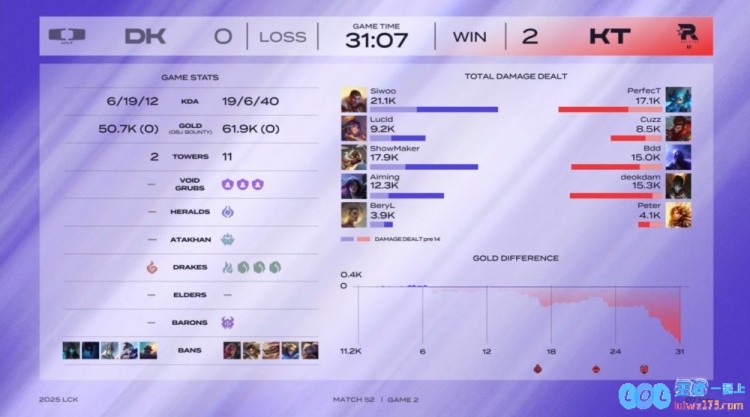 🎮许哥在关键时刻进行调整，Siwoo展现超凡实力，SiU的PerfecT格温四杀震撼全场，KT战队强势横扫DK，王者归来！