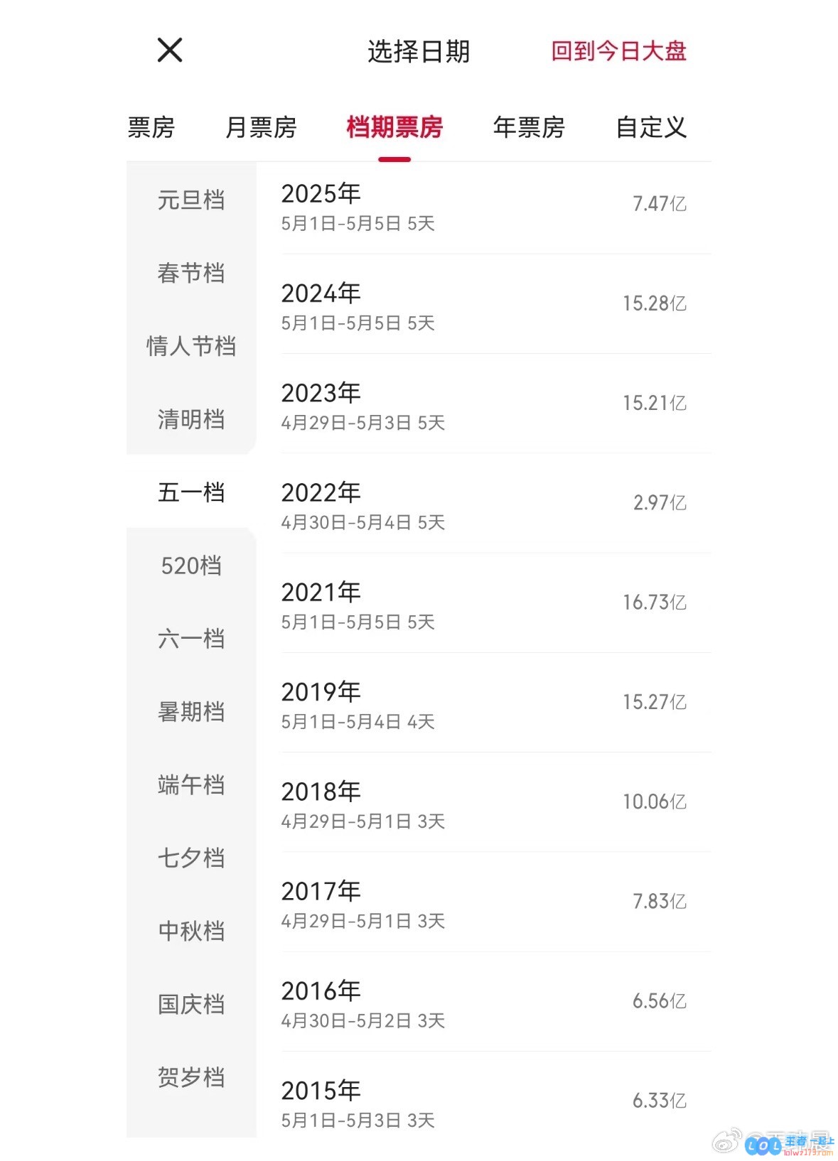 媒体人尖锐点评五一档票房：仅得7.44亿元，较去年15亿狂降一半，令人唏嘘回归十年前的惨淡境地