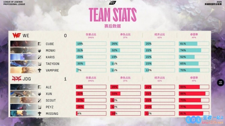 ?WE团战失控令人扼腕，狂冲未果痛失良机JDG逆袭逆转赢得首局胜利
