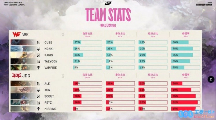 ?Monki巨魔掌握强权，Ale狂轰V50成功培养天肥Karis沙皇，WE绝地反击顽强扳回一城！