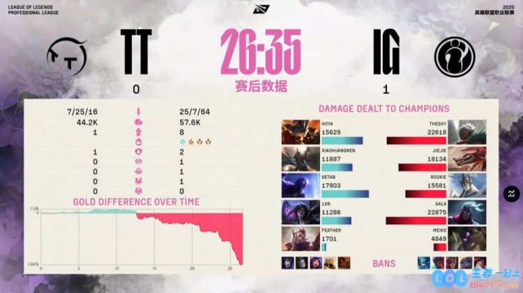?精彩先宠粉一局再战！TheShy安蓓萨团战游龙五子登科，iG奋勇争先赢得首局辉煌胜利