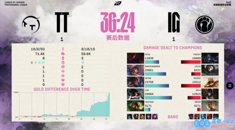 ?激烈对抗中iG团战失误频出！Rookie沙皇推线决策失误，导致1xn女枪决战式狂扫3杀，TT与iG战成平局1_1！