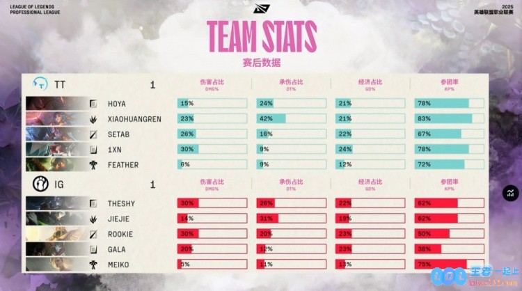 ?激烈对抗中iG团战失误频出！Rookie沙皇推线决策失误，导致1xn女枪决战式狂扫3杀，TT与iG战成平局1_1！