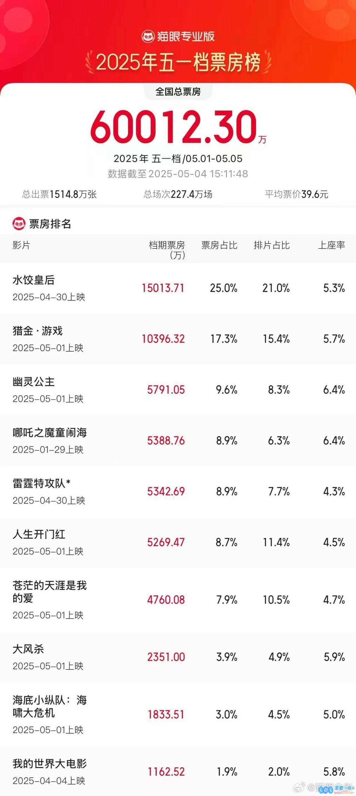 2025年五一档总票房成功突破6亿元大关：前三名排名已愈发稳定，《幽灵公主》荣获第三名