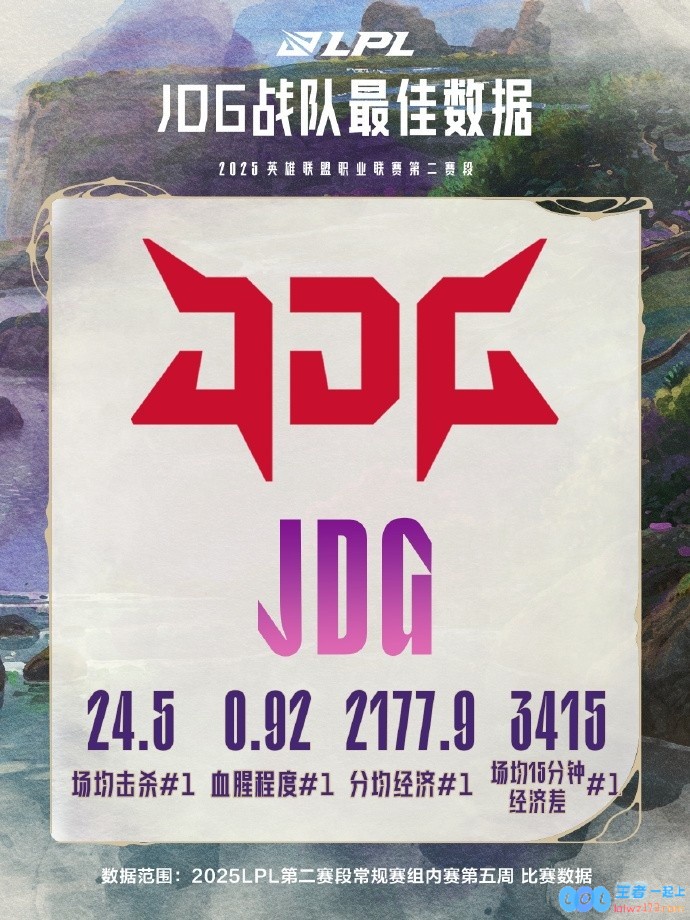 2023年LPL第五周数据亮眼：Peyz逆袭夺得个人五项榜首，JDG战队摘得四项重要数据第一！
