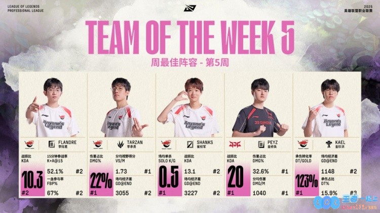 四名优秀球员荣膺周最佳！AL经理感慨：“兄弟们真是表现出色，今晚咱们准备烤全羊庆祝！”