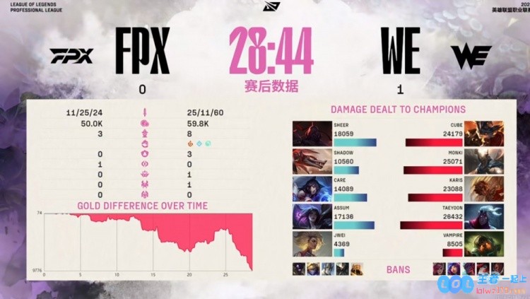 ?Monki潘森前期疯狂输出中期却频频送人头Assum卡莎全力以赴最终WE险胜赢得首局激战